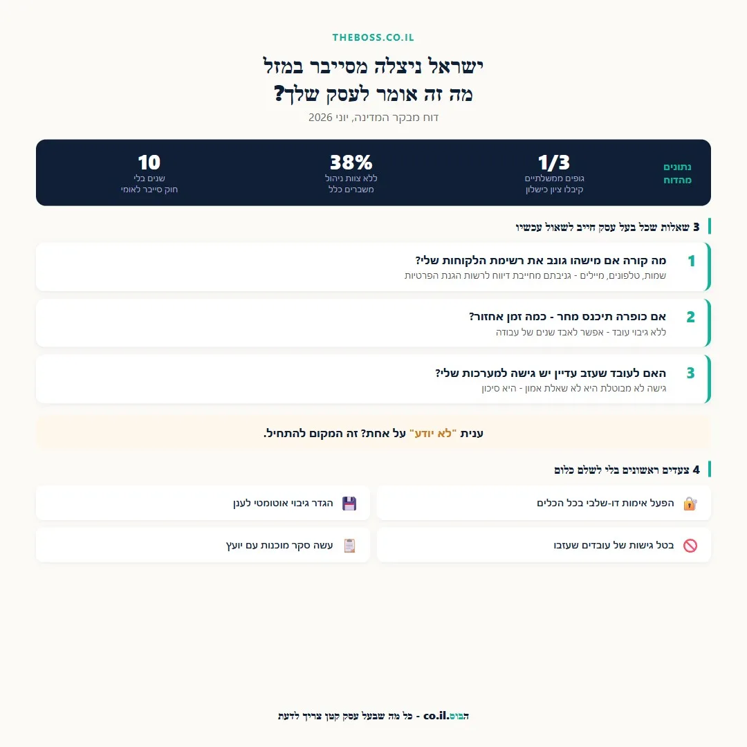 3 שאלות שכל בעל עסק קטן חייב לשאול על אבטחת מידע - אינפוגרפיקה